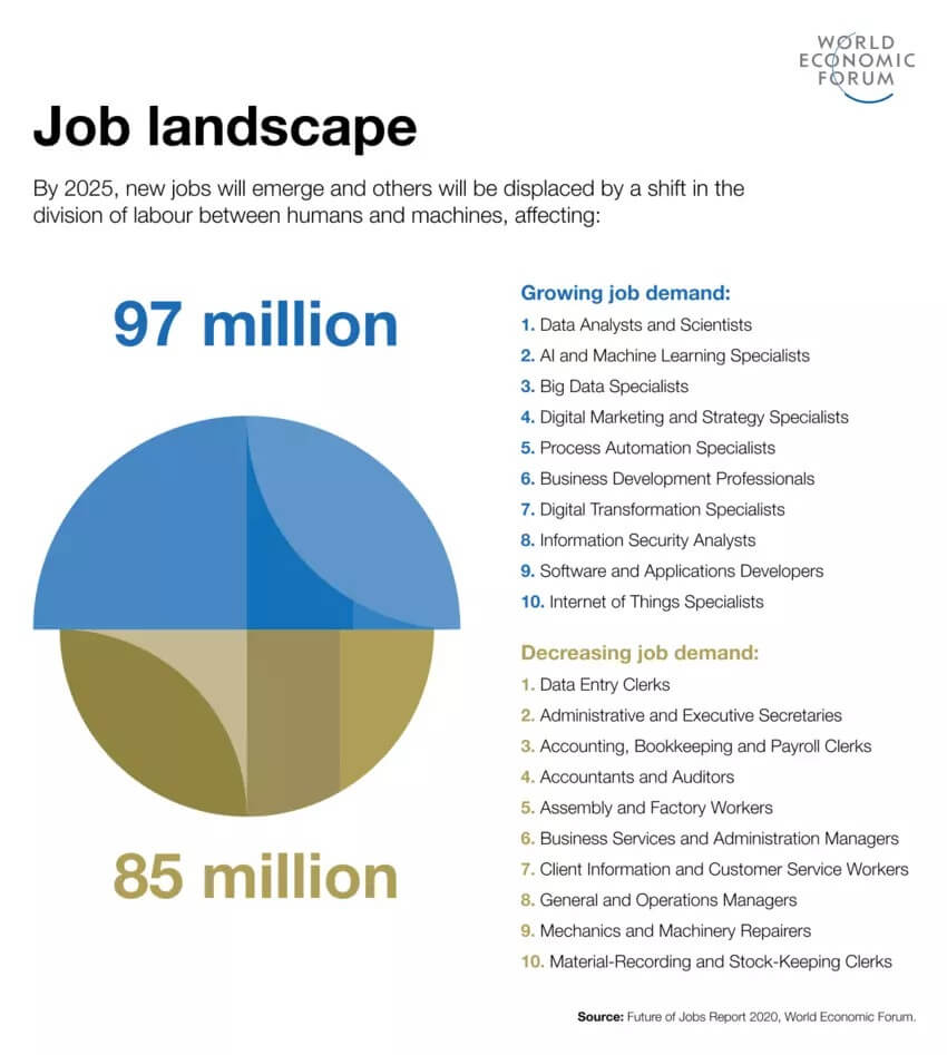 world economic forum infographic on job landscape 2025