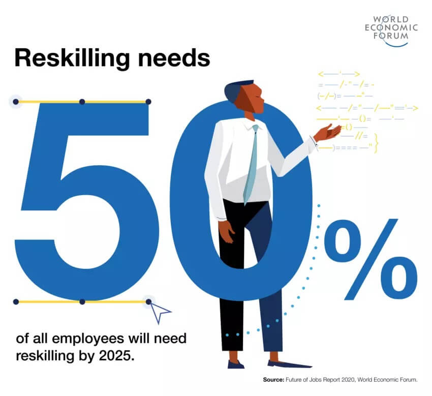 reskilling needs by 2025